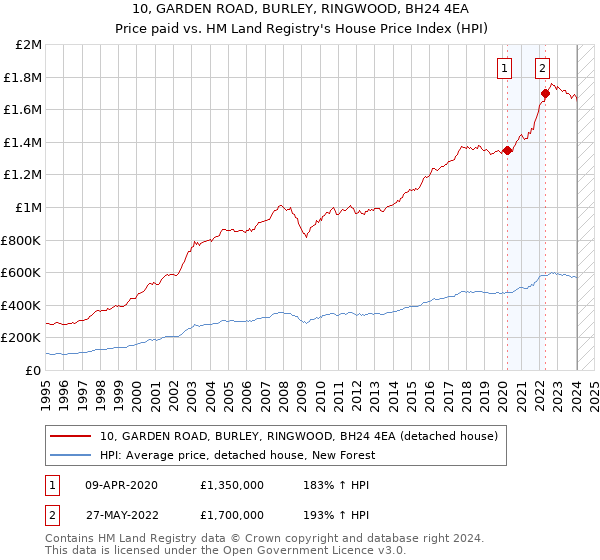 10, GARDEN ROAD, BURLEY, RINGWOOD, BH24 4EA: Price paid vs HM Land Registry's House Price Index