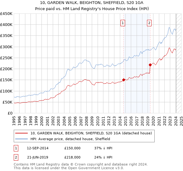 10, GARDEN WALK, BEIGHTON, SHEFFIELD, S20 1GA: Price paid vs HM Land Registry's House Price Index