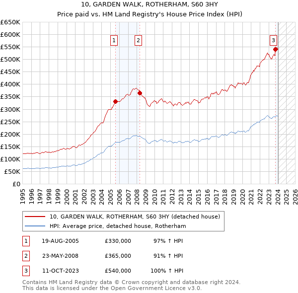 10, GARDEN WALK, ROTHERHAM, S60 3HY: Price paid vs HM Land Registry's House Price Index