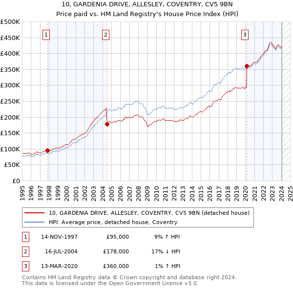 10, GARDENIA DRIVE, ALLESLEY, COVENTRY, CV5 9BN: Price paid vs HM Land Registry's House Price Index