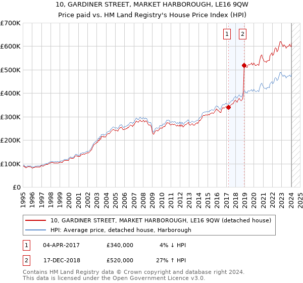 10, GARDINER STREET, MARKET HARBOROUGH, LE16 9QW: Price paid vs HM Land Registry's House Price Index