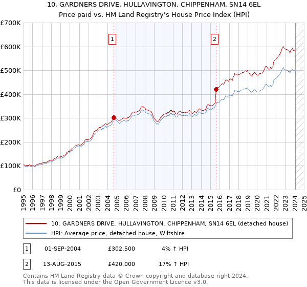 10, GARDNERS DRIVE, HULLAVINGTON, CHIPPENHAM, SN14 6EL: Price paid vs HM Land Registry's House Price Index