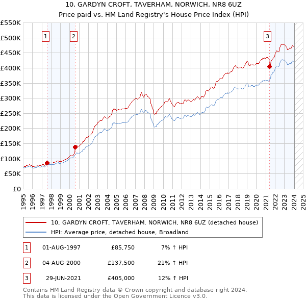 10, GARDYN CROFT, TAVERHAM, NORWICH, NR8 6UZ: Price paid vs HM Land Registry's House Price Index