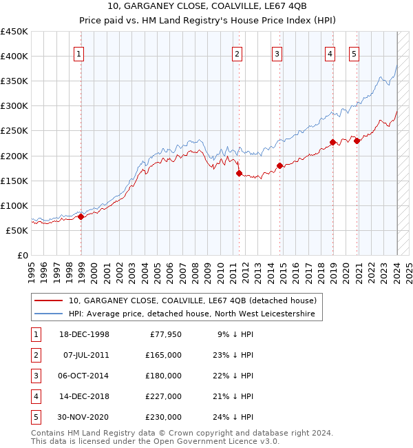 10, GARGANEY CLOSE, COALVILLE, LE67 4QB: Price paid vs HM Land Registry's House Price Index