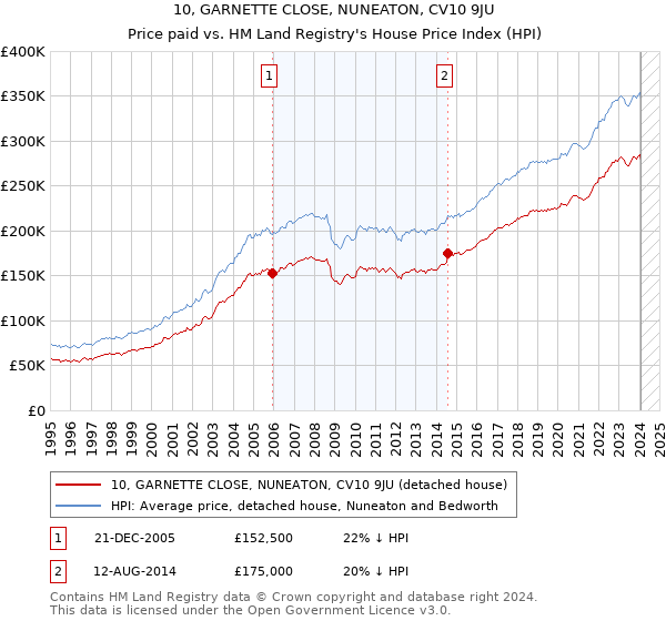 10, GARNETTE CLOSE, NUNEATON, CV10 9JU: Price paid vs HM Land Registry's House Price Index