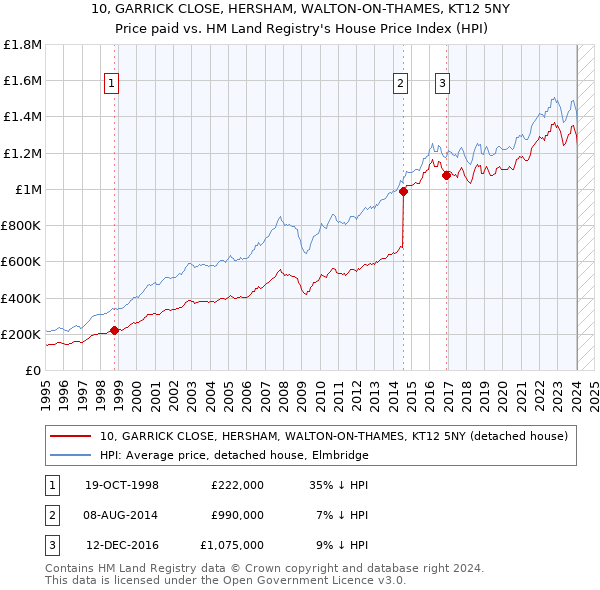 10, GARRICK CLOSE, HERSHAM, WALTON-ON-THAMES, KT12 5NY: Price paid vs HM Land Registry's House Price Index