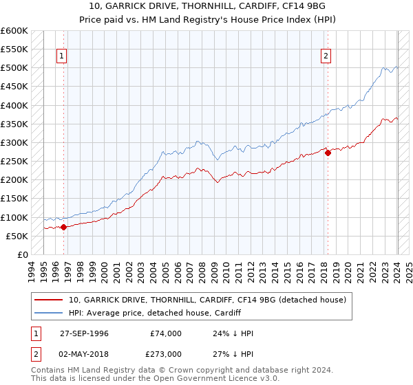 10, GARRICK DRIVE, THORNHILL, CARDIFF, CF14 9BG: Price paid vs HM Land Registry's House Price Index