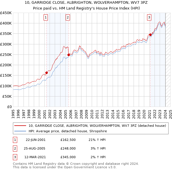 10, GARRIDGE CLOSE, ALBRIGHTON, WOLVERHAMPTON, WV7 3PZ: Price paid vs HM Land Registry's House Price Index