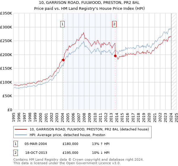 10, GARRISON ROAD, FULWOOD, PRESTON, PR2 8AL: Price paid vs HM Land Registry's House Price Index