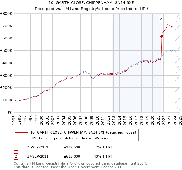 10, GARTH CLOSE, CHIPPENHAM, SN14 6XF: Price paid vs HM Land Registry's House Price Index