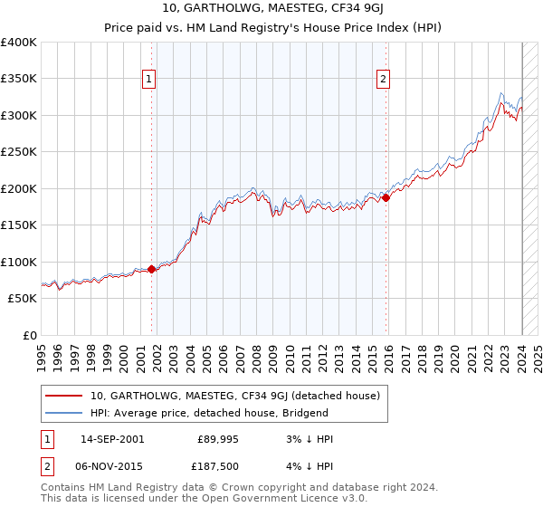 10, GARTHOLWG, MAESTEG, CF34 9GJ: Price paid vs HM Land Registry's House Price Index