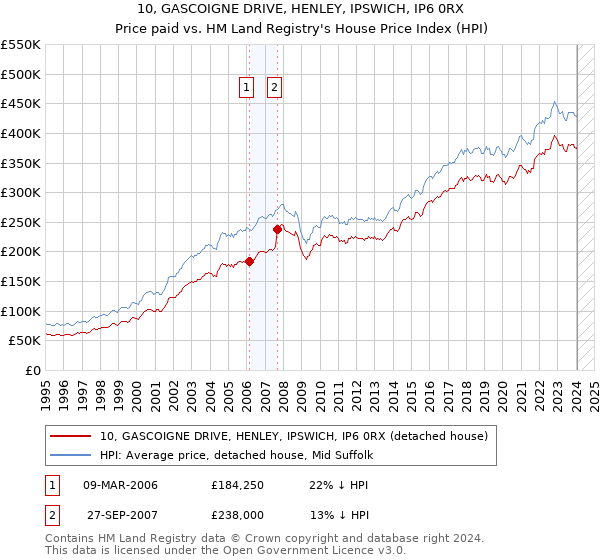 10, GASCOIGNE DRIVE, HENLEY, IPSWICH, IP6 0RX: Price paid vs HM Land Registry's House Price Index