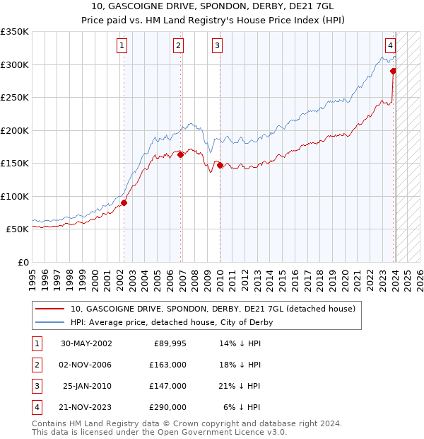 10, GASCOIGNE DRIVE, SPONDON, DERBY, DE21 7GL: Price paid vs HM Land Registry's House Price Index