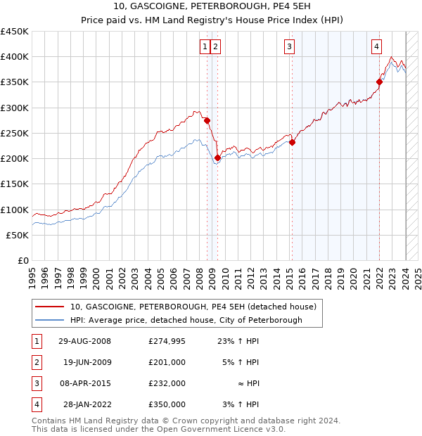 10, GASCOIGNE, PETERBOROUGH, PE4 5EH: Price paid vs HM Land Registry's House Price Index