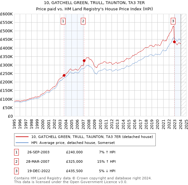 10, GATCHELL GREEN, TRULL, TAUNTON, TA3 7ER: Price paid vs HM Land Registry's House Price Index