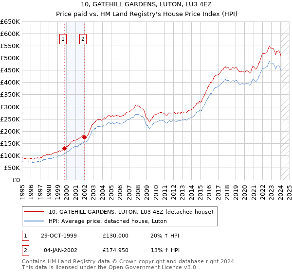 10, GATEHILL GARDENS, LUTON, LU3 4EZ: Price paid vs HM Land Registry's House Price Index