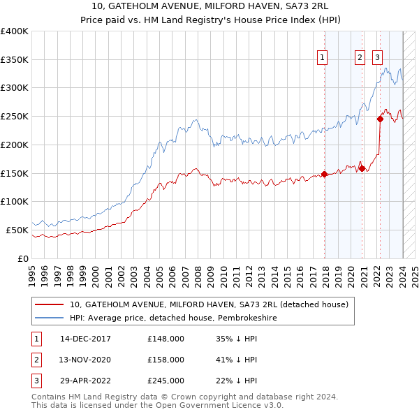 10, GATEHOLM AVENUE, MILFORD HAVEN, SA73 2RL: Price paid vs HM Land Registry's House Price Index