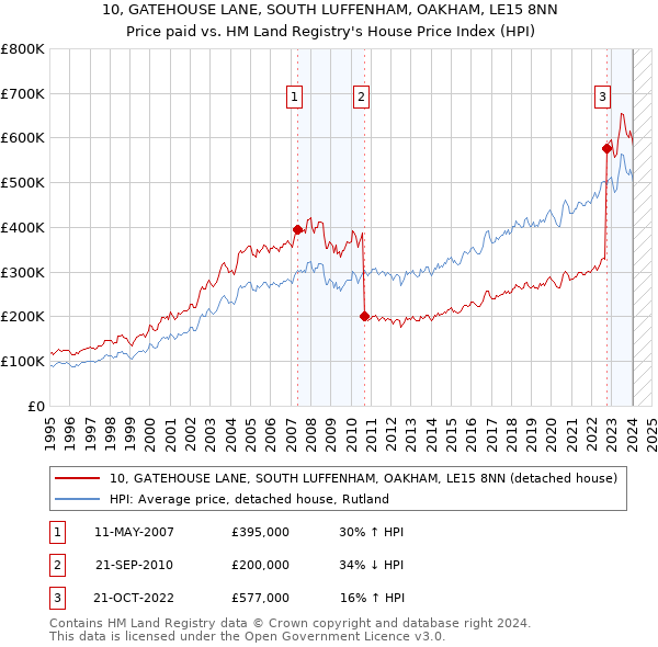 10, GATEHOUSE LANE, SOUTH LUFFENHAM, OAKHAM, LE15 8NN: Price paid vs HM Land Registry's House Price Index