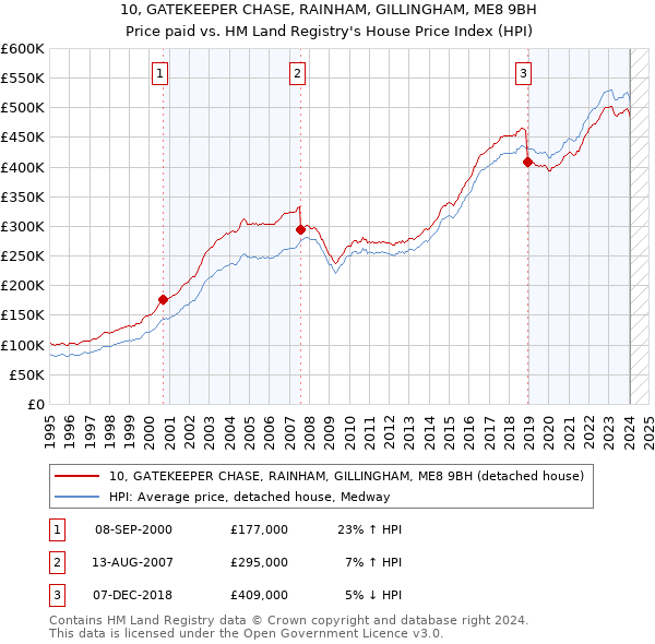 10, GATEKEEPER CHASE, RAINHAM, GILLINGHAM, ME8 9BH: Price paid vs HM Land Registry's House Price Index