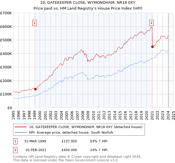 10, GATEKEEPER CLOSE, WYMONDHAM, NR18 0XY: Price paid vs HM Land Registry's House Price Index