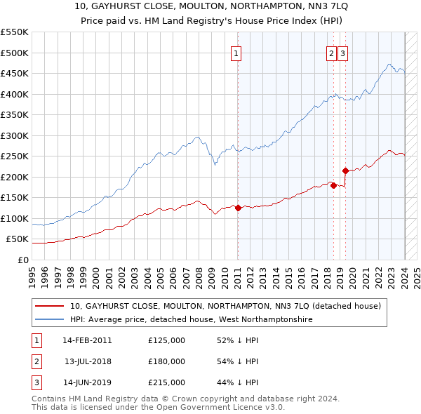 10, GAYHURST CLOSE, MOULTON, NORTHAMPTON, NN3 7LQ: Price paid vs HM Land Registry's House Price Index