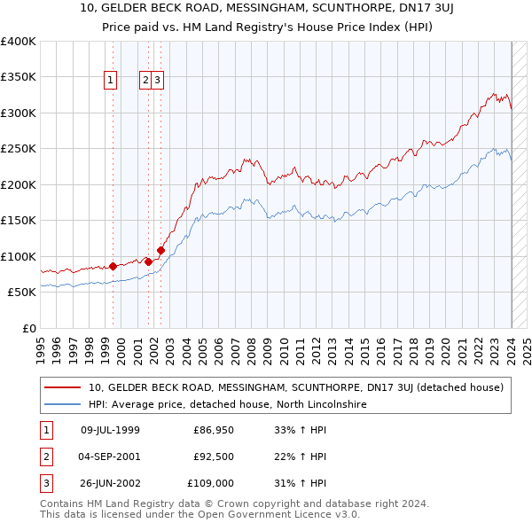 10, GELDER BECK ROAD, MESSINGHAM, SCUNTHORPE, DN17 3UJ: Price paid vs HM Land Registry's House Price Index