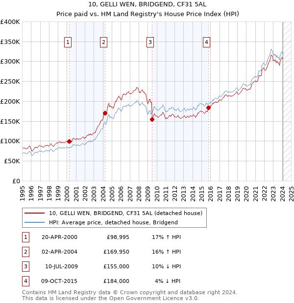 10, GELLI WEN, BRIDGEND, CF31 5AL: Price paid vs HM Land Registry's House Price Index
