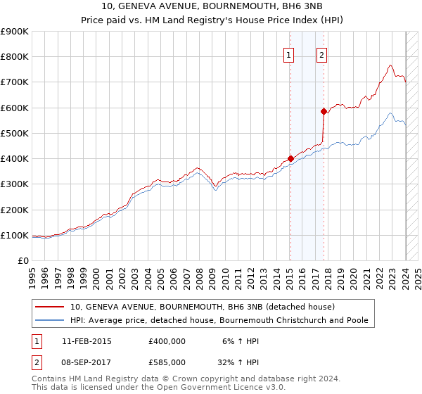 10, GENEVA AVENUE, BOURNEMOUTH, BH6 3NB: Price paid vs HM Land Registry's House Price Index