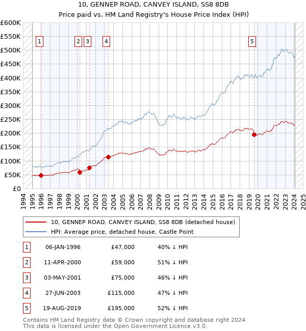 10, GENNEP ROAD, CANVEY ISLAND, SS8 8DB: Price paid vs HM Land Registry's House Price Index