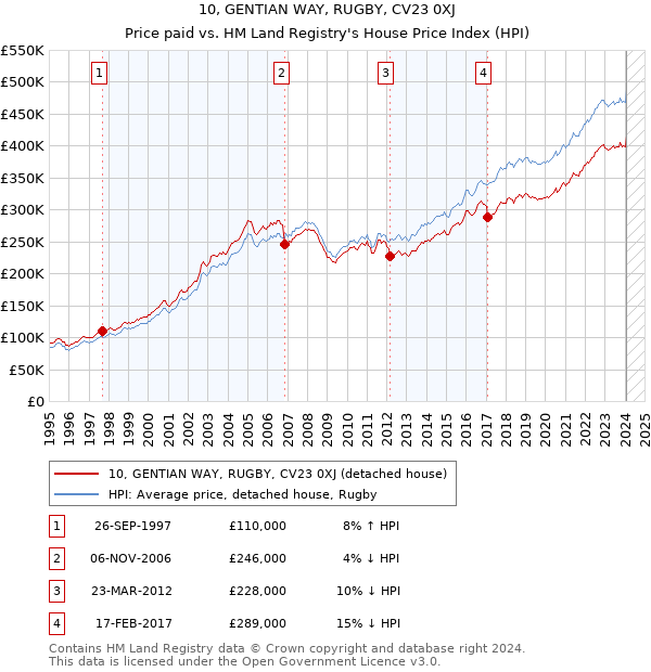 10, GENTIAN WAY, RUGBY, CV23 0XJ: Price paid vs HM Land Registry's House Price Index