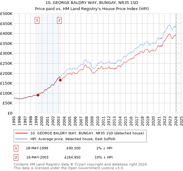 10, GEORGE BALDRY WAY, BUNGAY, NR35 1SD: Price paid vs HM Land Registry's House Price Index