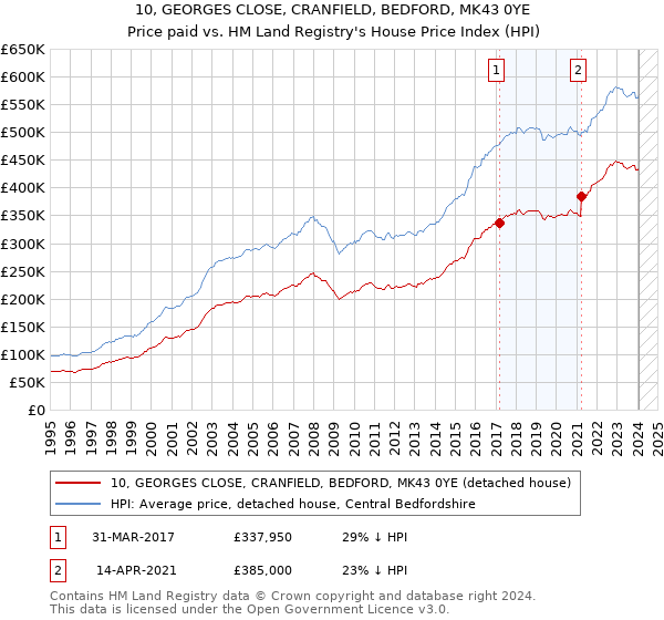 10, GEORGES CLOSE, CRANFIELD, BEDFORD, MK43 0YE: Price paid vs HM Land Registry's House Price Index