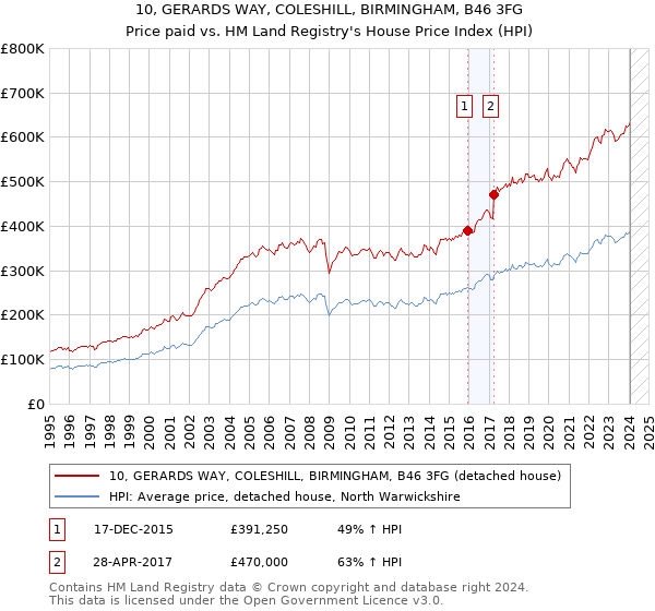 10, GERARDS WAY, COLESHILL, BIRMINGHAM, B46 3FG: Price paid vs HM Land Registry's House Price Index