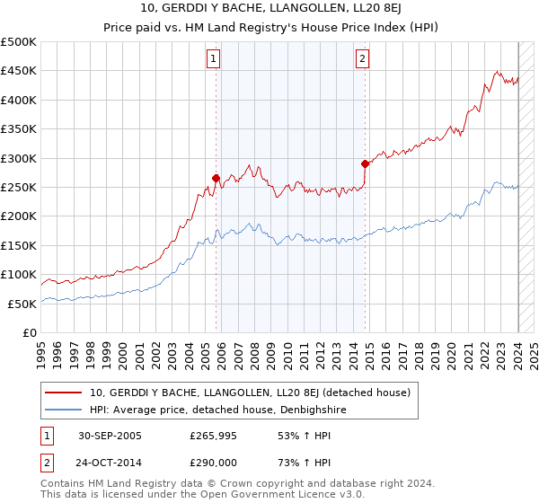 10, GERDDI Y BACHE, LLANGOLLEN, LL20 8EJ: Price paid vs HM Land Registry's House Price Index