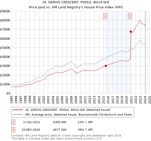 10, GERVIS CRESCENT, POOLE, BH14 0LR: Price paid vs HM Land Registry's House Price Index