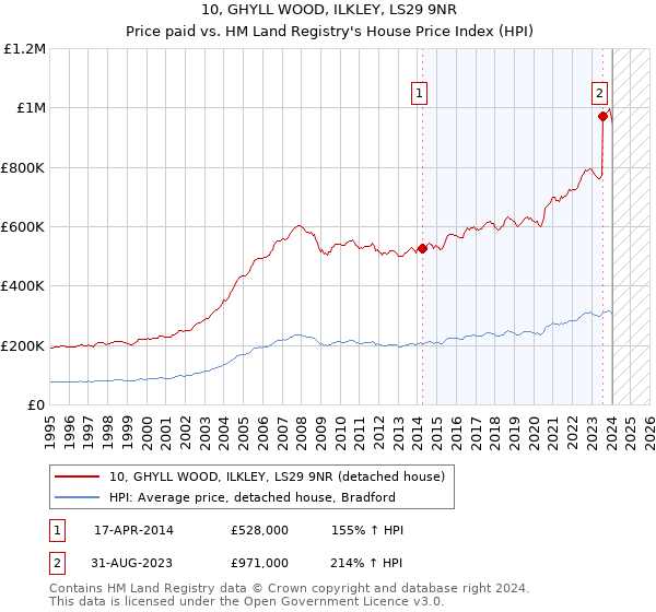 10, GHYLL WOOD, ILKLEY, LS29 9NR: Price paid vs HM Land Registry's House Price Index