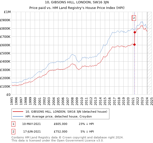 10, GIBSONS HILL, LONDON, SW16 3JN: Price paid vs HM Land Registry's House Price Index