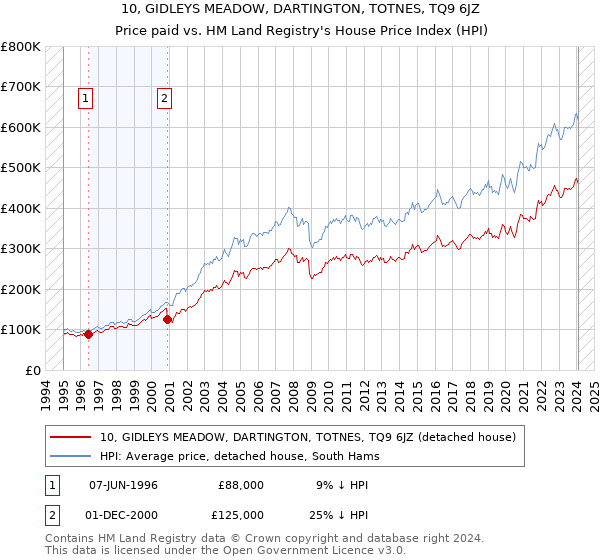 10, GIDLEYS MEADOW, DARTINGTON, TOTNES, TQ9 6JZ: Price paid vs HM Land Registry's House Price Index