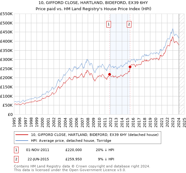 10, GIFFORD CLOSE, HARTLAND, BIDEFORD, EX39 6HY: Price paid vs HM Land Registry's House Price Index