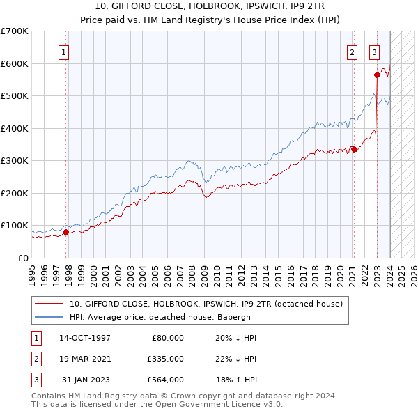 10, GIFFORD CLOSE, HOLBROOK, IPSWICH, IP9 2TR: Price paid vs HM Land Registry's House Price Index