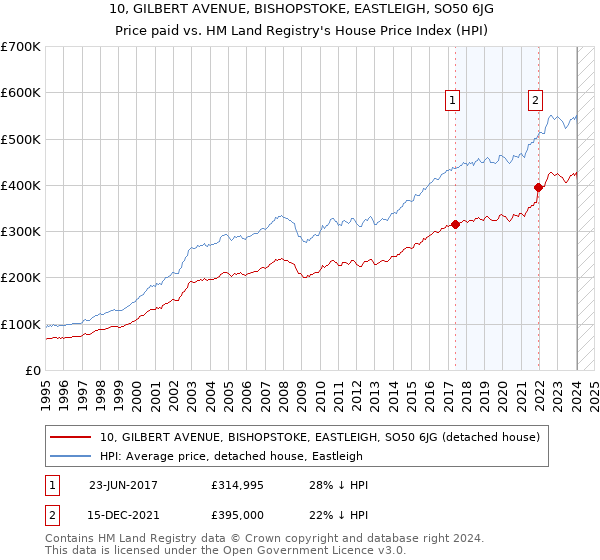 10, GILBERT AVENUE, BISHOPSTOKE, EASTLEIGH, SO50 6JG: Price paid vs HM Land Registry's House Price Index