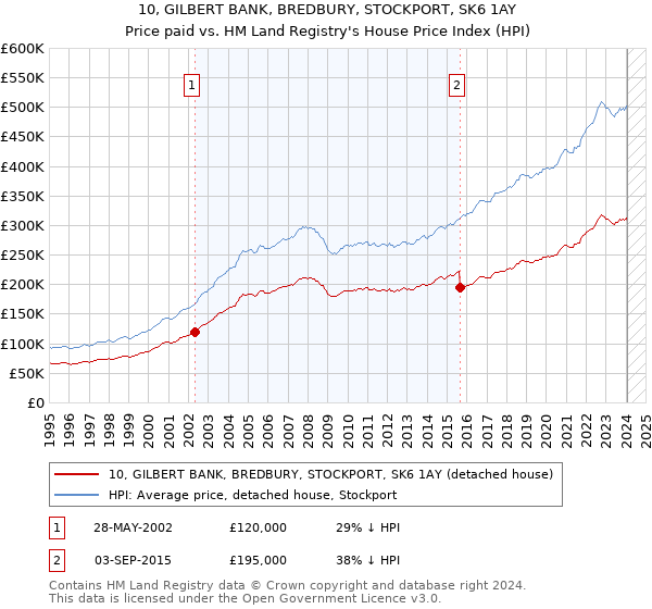 10, GILBERT BANK, BREDBURY, STOCKPORT, SK6 1AY: Price paid vs HM Land Registry's House Price Index