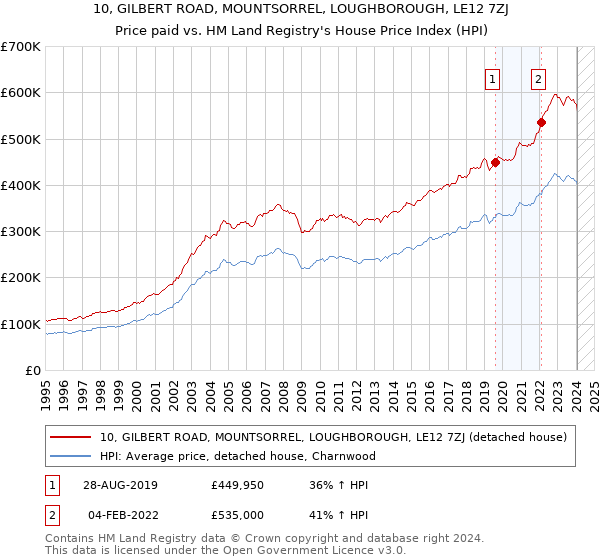 10, GILBERT ROAD, MOUNTSORREL, LOUGHBOROUGH, LE12 7ZJ: Price paid vs HM Land Registry's House Price Index