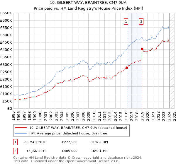 10, GILBERT WAY, BRAINTREE, CM7 9UA: Price paid vs HM Land Registry's House Price Index