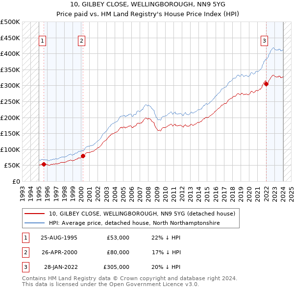 10, GILBEY CLOSE, WELLINGBOROUGH, NN9 5YG: Price paid vs HM Land Registry's House Price Index