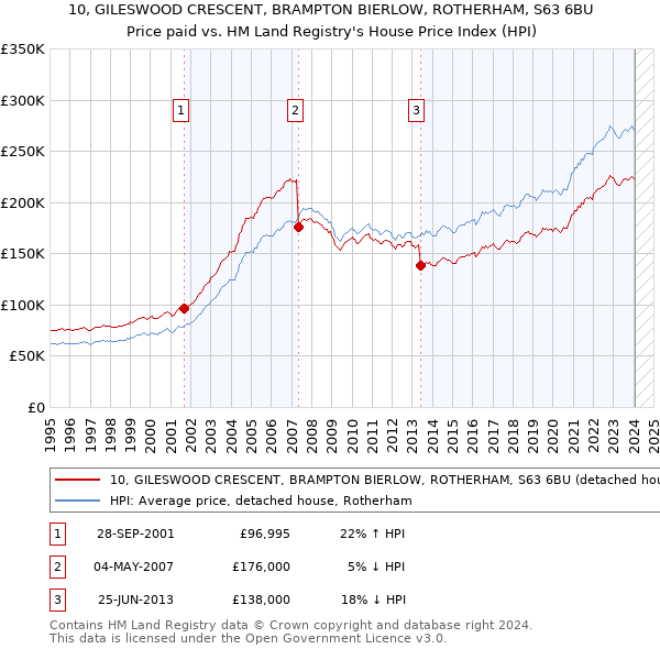10, GILESWOOD CRESCENT, BRAMPTON BIERLOW, ROTHERHAM, S63 6BU: Price paid vs HM Land Registry's House Price Index