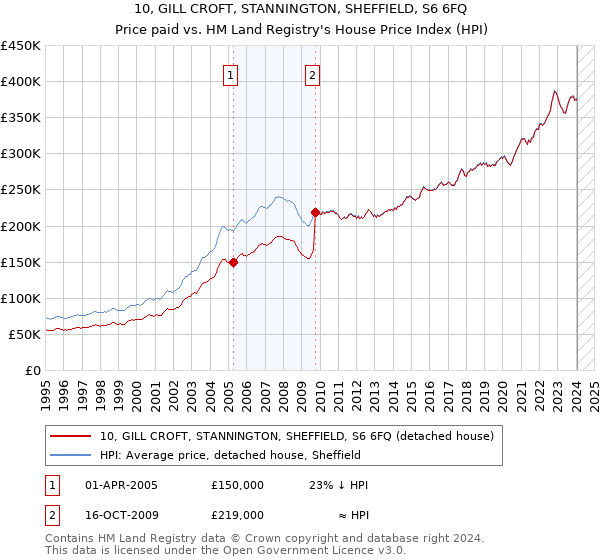 10, GILL CROFT, STANNINGTON, SHEFFIELD, S6 6FQ: Price paid vs HM Land Registry's House Price Index