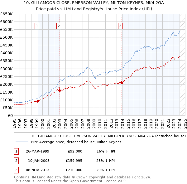 10, GILLAMOOR CLOSE, EMERSON VALLEY, MILTON KEYNES, MK4 2GA: Price paid vs HM Land Registry's House Price Index
