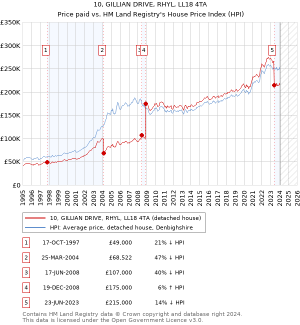 10, GILLIAN DRIVE, RHYL, LL18 4TA: Price paid vs HM Land Registry's House Price Index