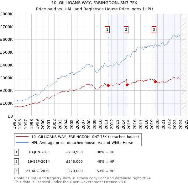 10, GILLIGANS WAY, FARINGDON, SN7 7FX: Price paid vs HM Land Registry's House Price Index
